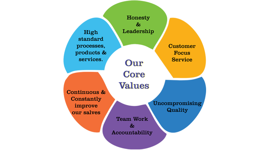 corevalues